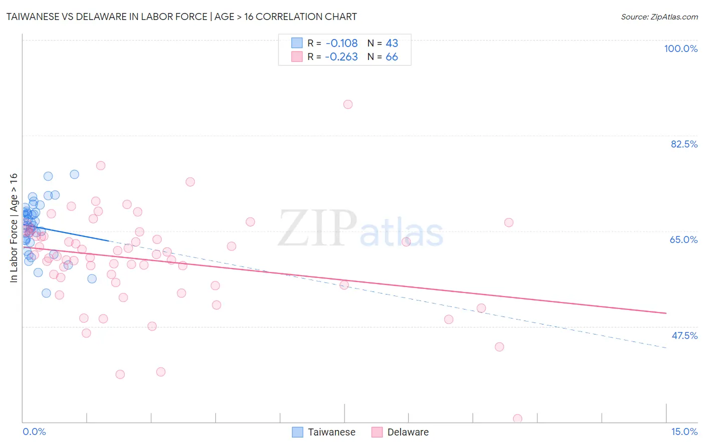 Taiwanese vs Delaware In Labor Force | Age > 16