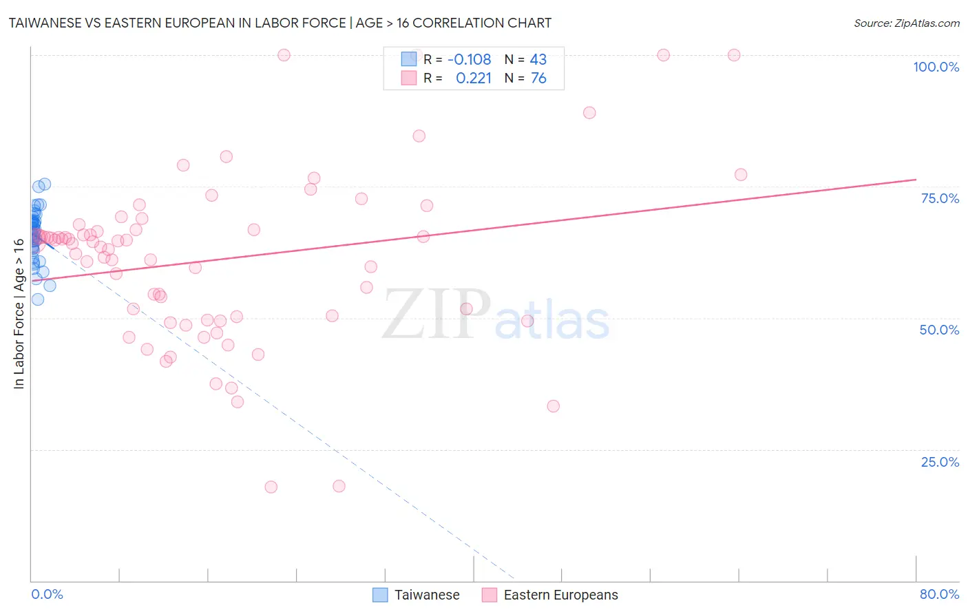 Taiwanese vs Eastern European In Labor Force | Age > 16