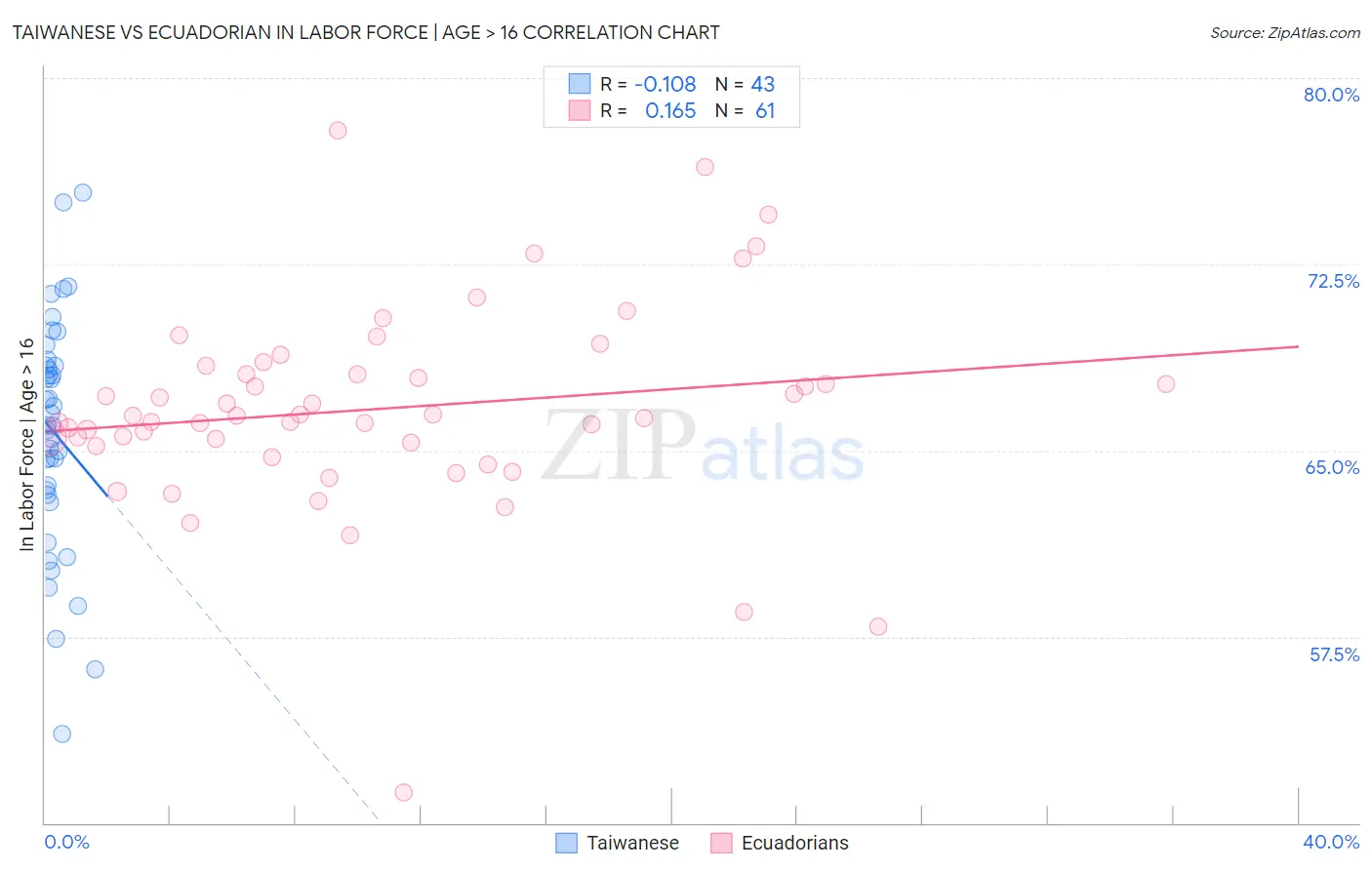 Taiwanese vs Ecuadorian In Labor Force | Age > 16
