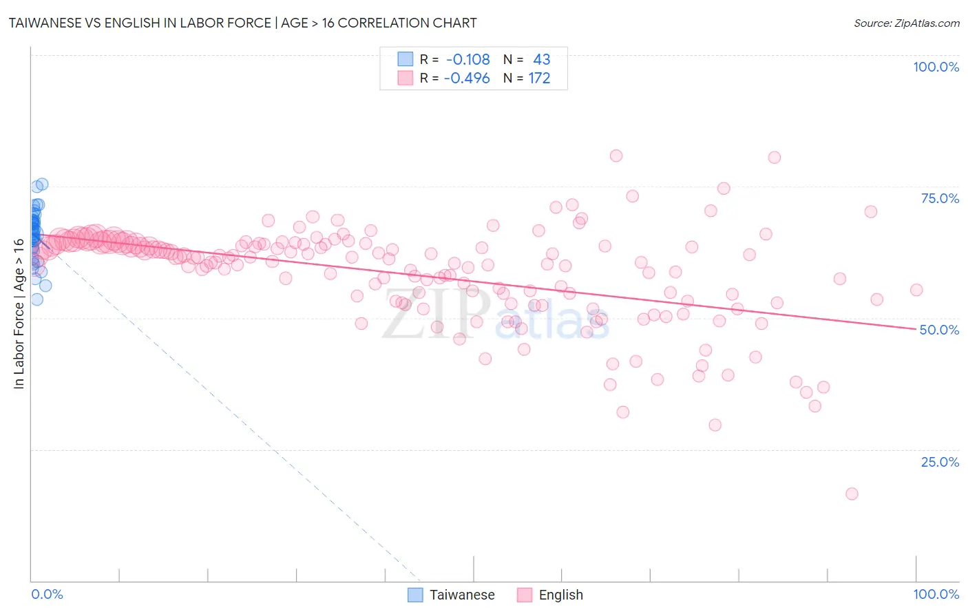 Taiwanese vs English In Labor Force | Age > 16