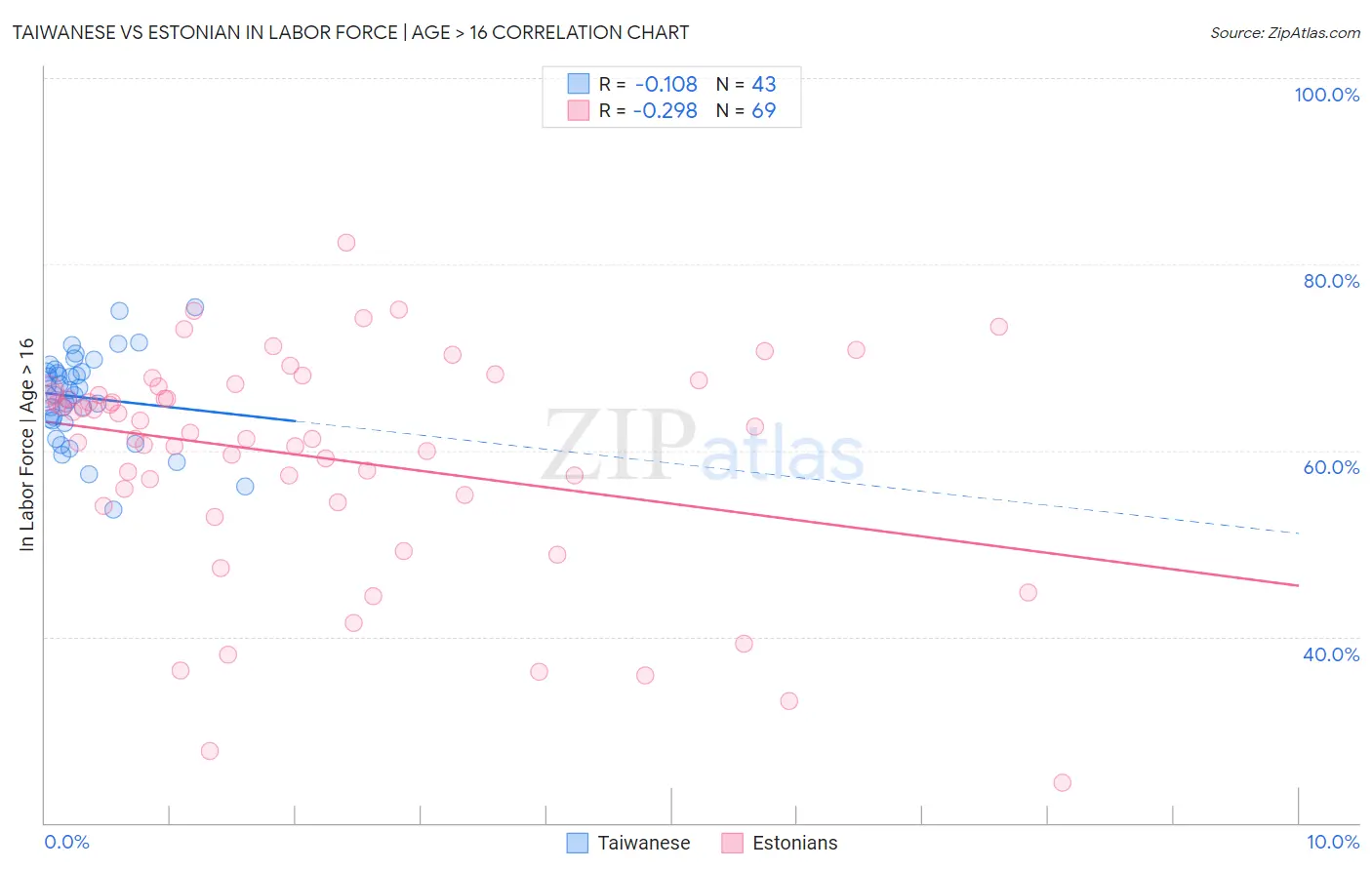 Taiwanese vs Estonian In Labor Force | Age > 16