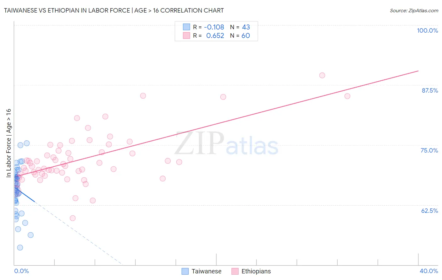 Taiwanese vs Ethiopian In Labor Force | Age > 16