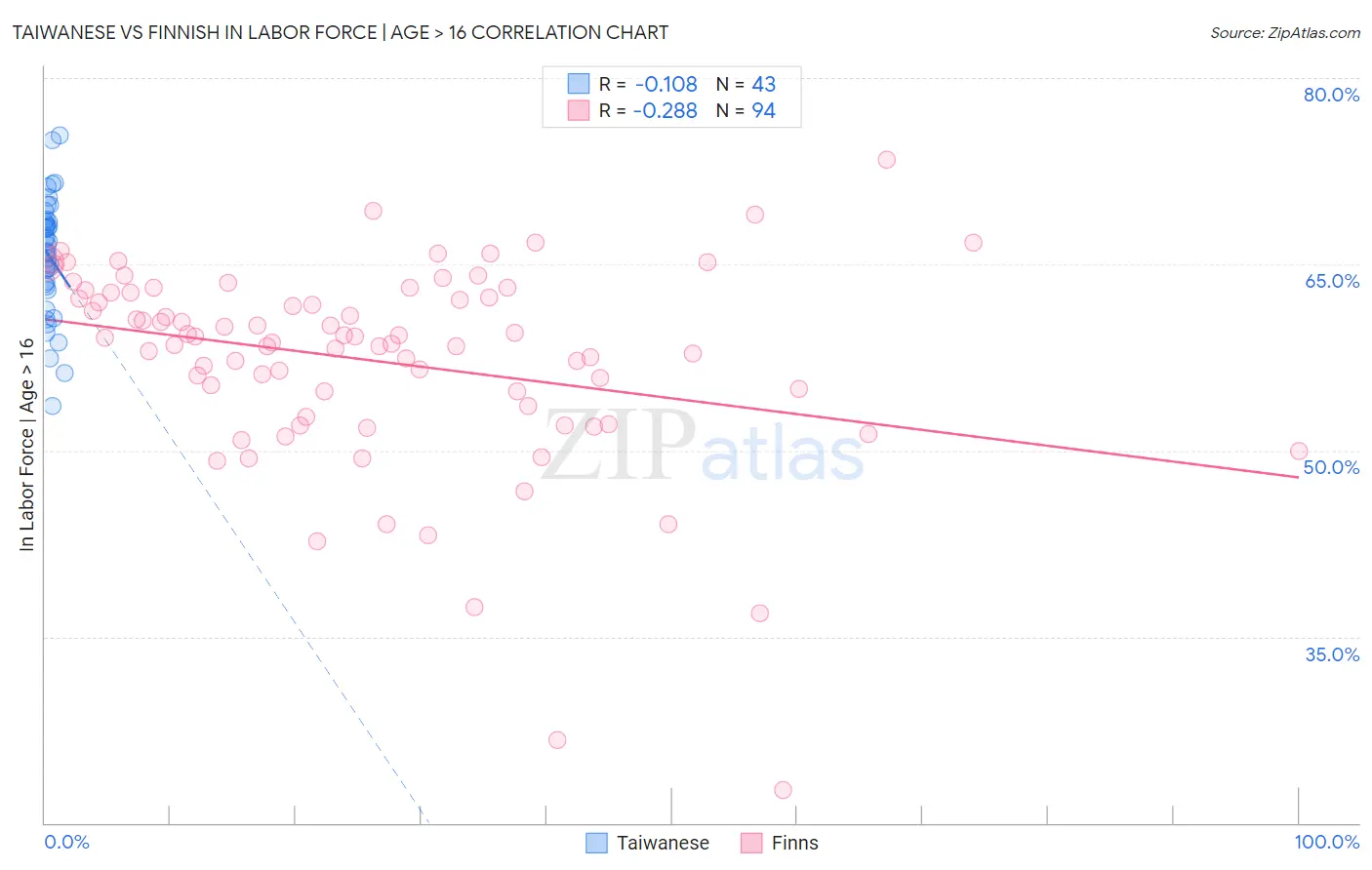 Taiwanese vs Finnish In Labor Force | Age > 16