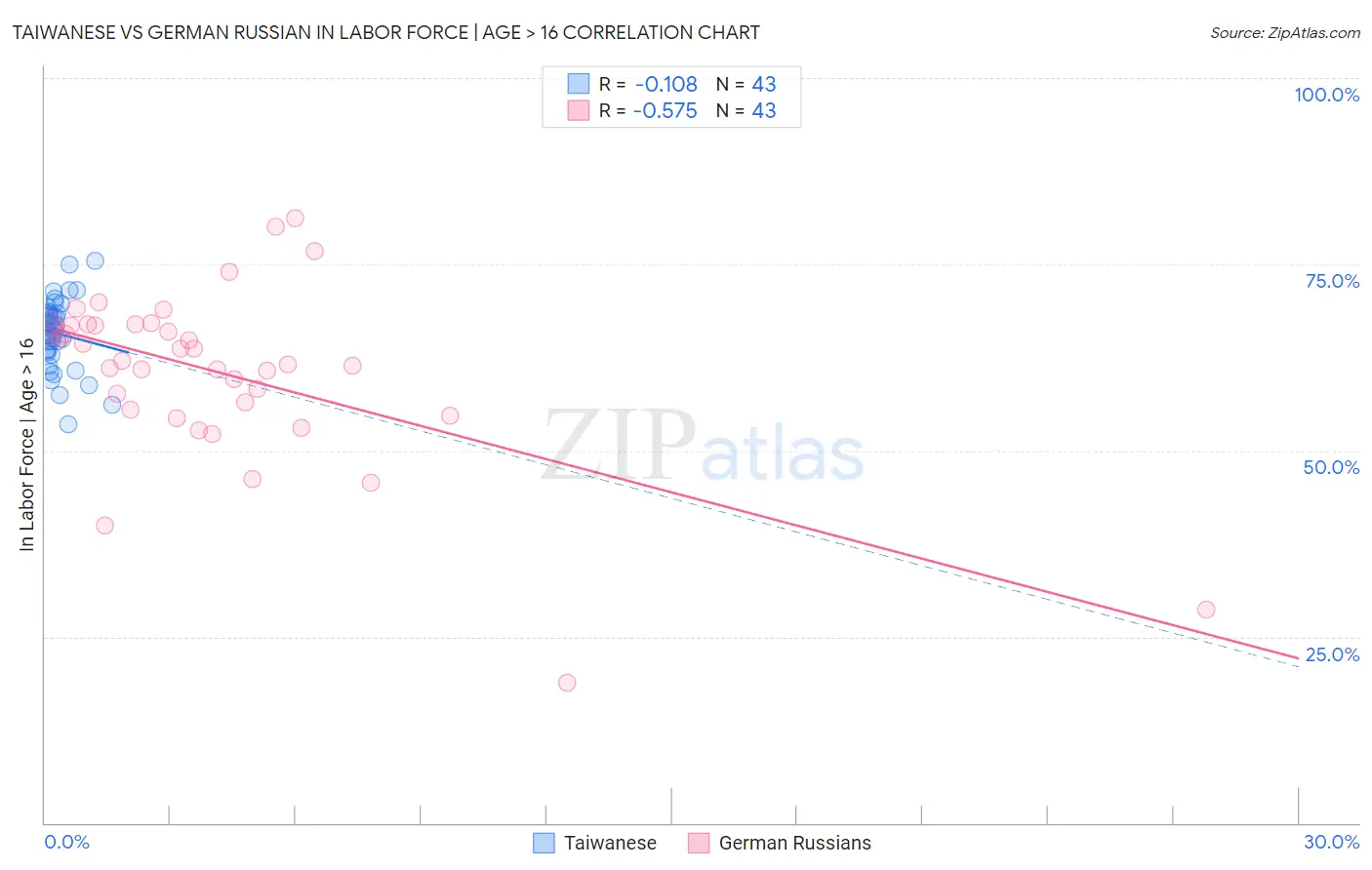 Taiwanese vs German Russian In Labor Force | Age > 16