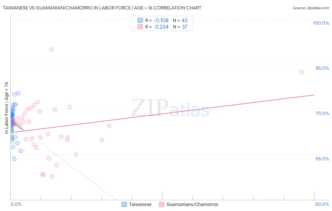 Taiwanese vs Guamanian/Chamorro In Labor Force | Age > 16
