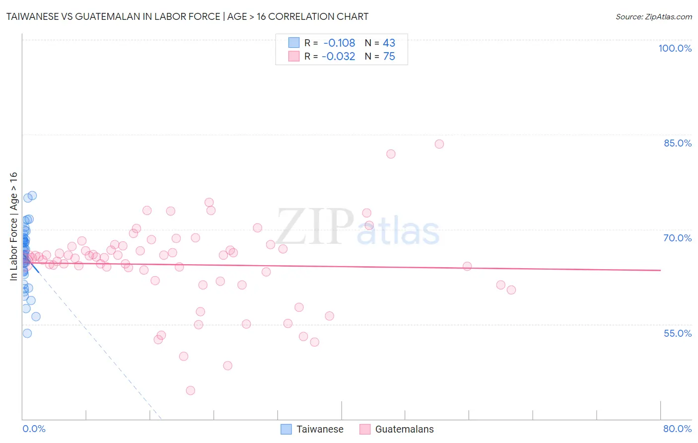 Taiwanese vs Guatemalan In Labor Force | Age > 16