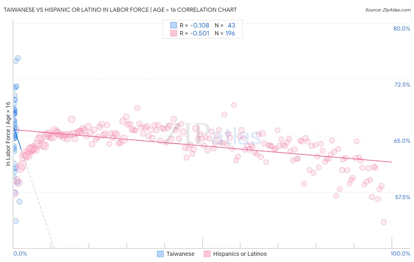 Taiwanese vs Hispanic or Latino In Labor Force | Age > 16