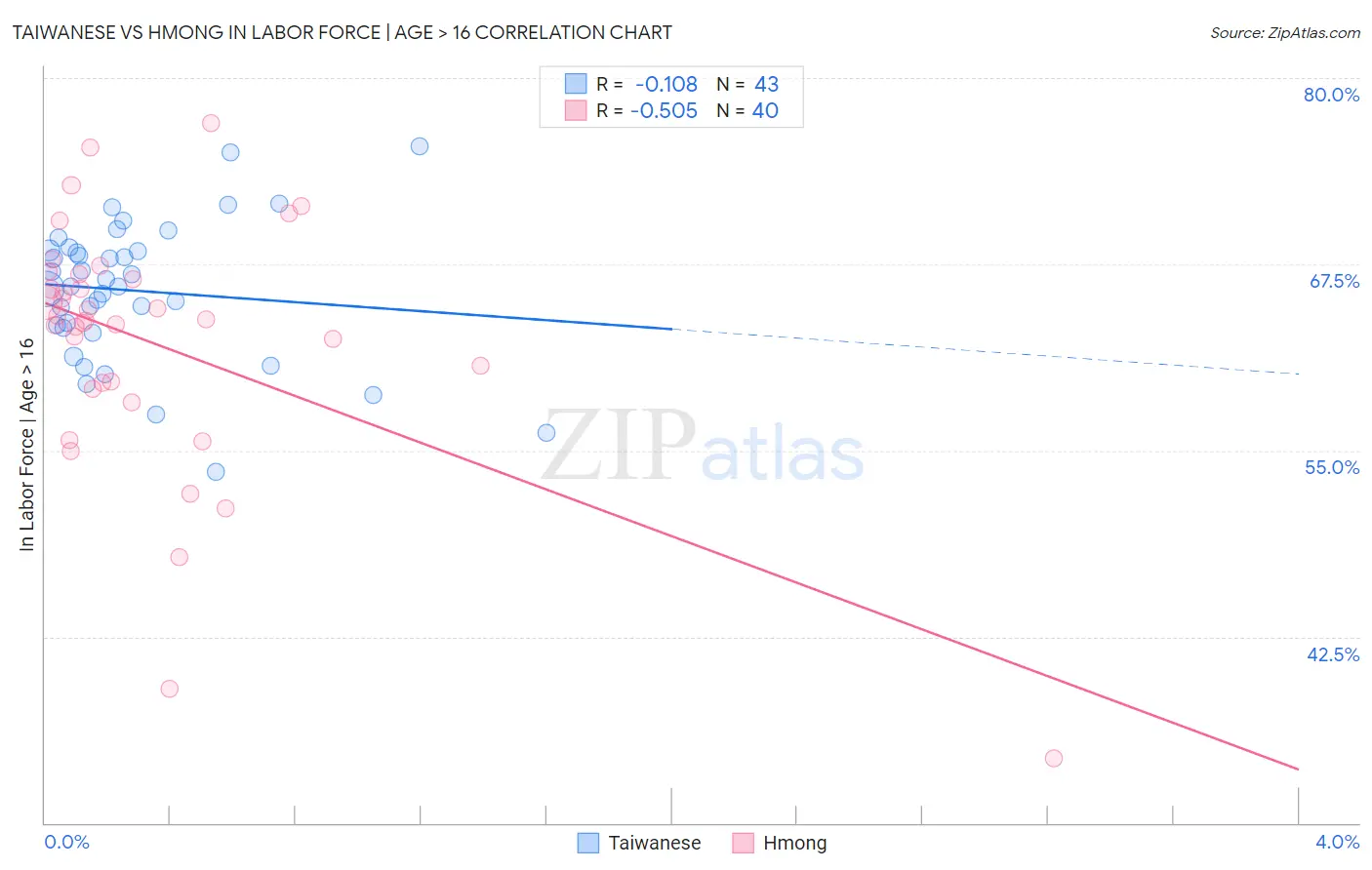 Taiwanese vs Hmong In Labor Force | Age > 16