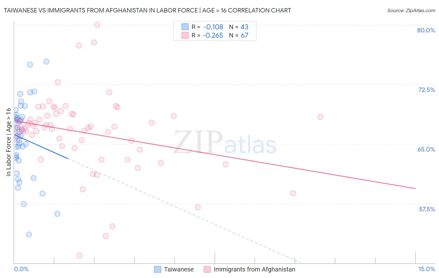 Taiwanese vs Immigrants from Afghanistan In Labor Force | Age > 16