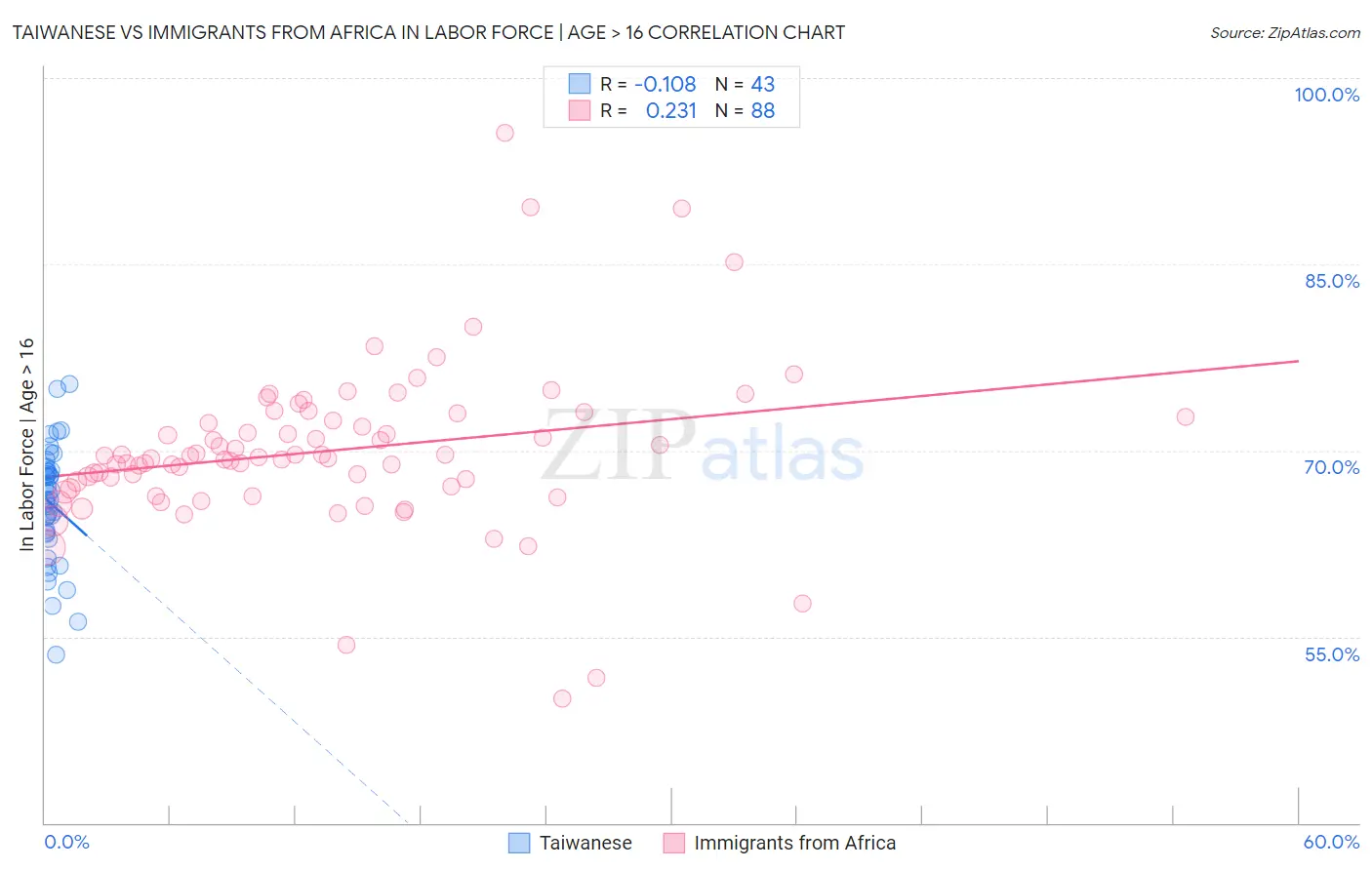 Taiwanese vs Immigrants from Africa In Labor Force | Age > 16
