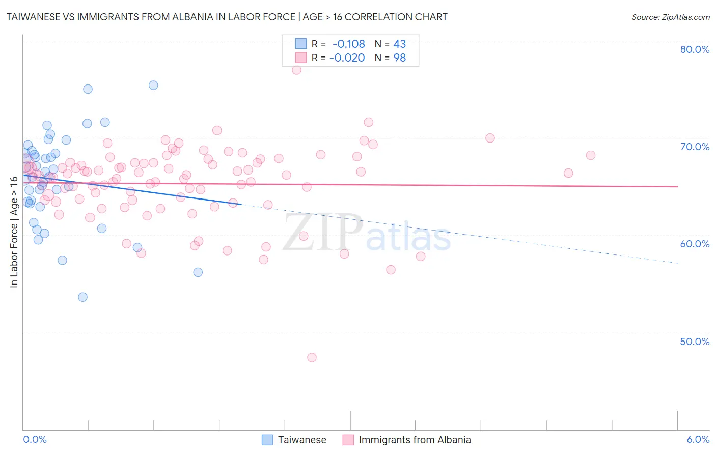 Taiwanese vs Immigrants from Albania In Labor Force | Age > 16