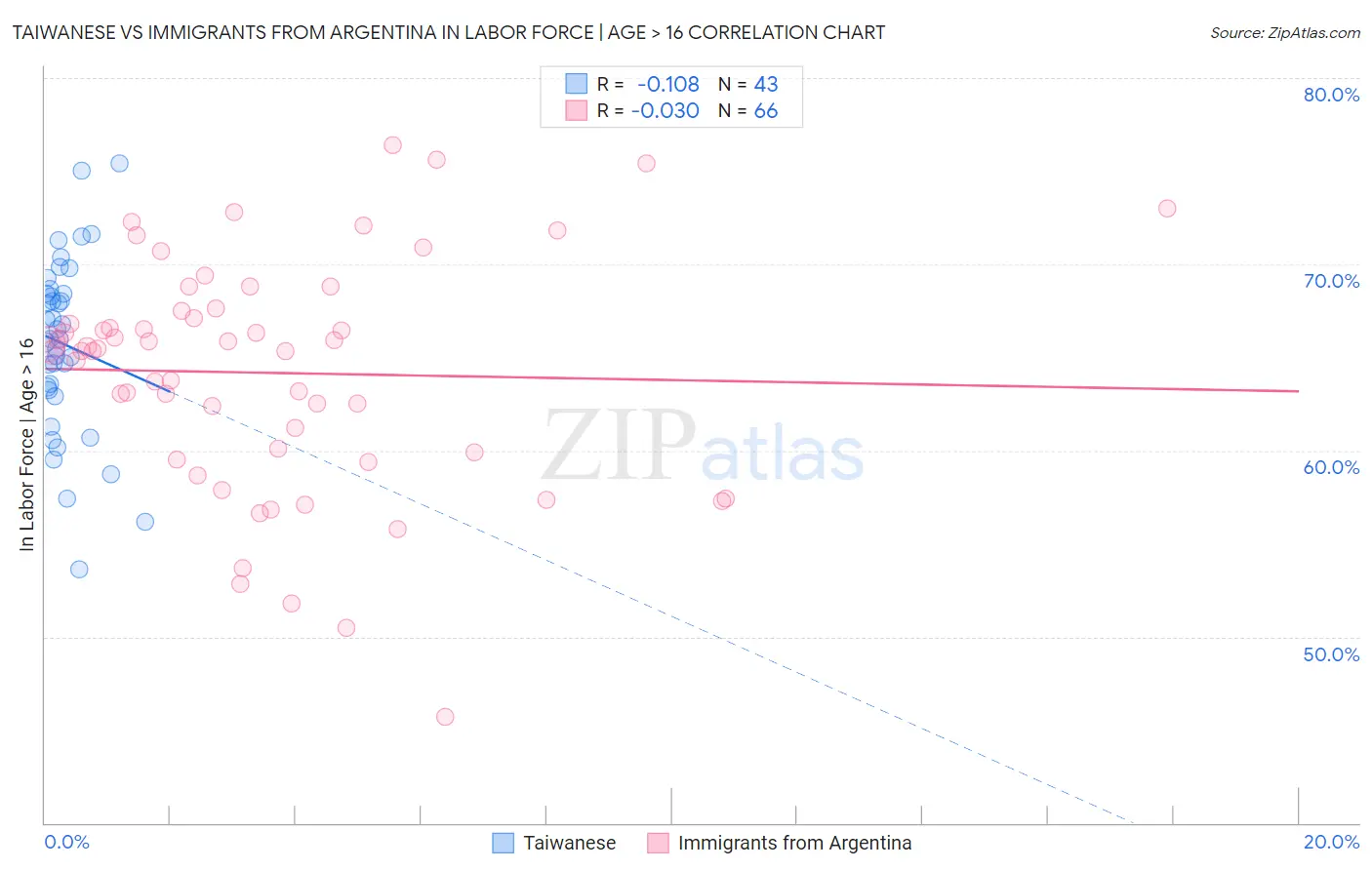 Taiwanese vs Immigrants from Argentina In Labor Force | Age > 16