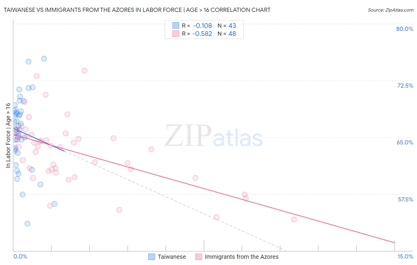 Taiwanese vs Immigrants from the Azores In Labor Force | Age > 16