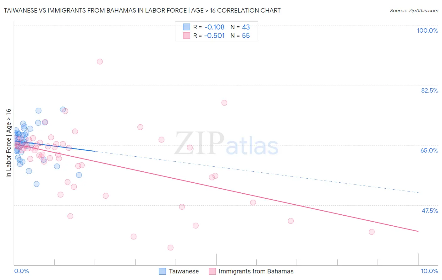 Taiwanese vs Immigrants from Bahamas In Labor Force | Age > 16