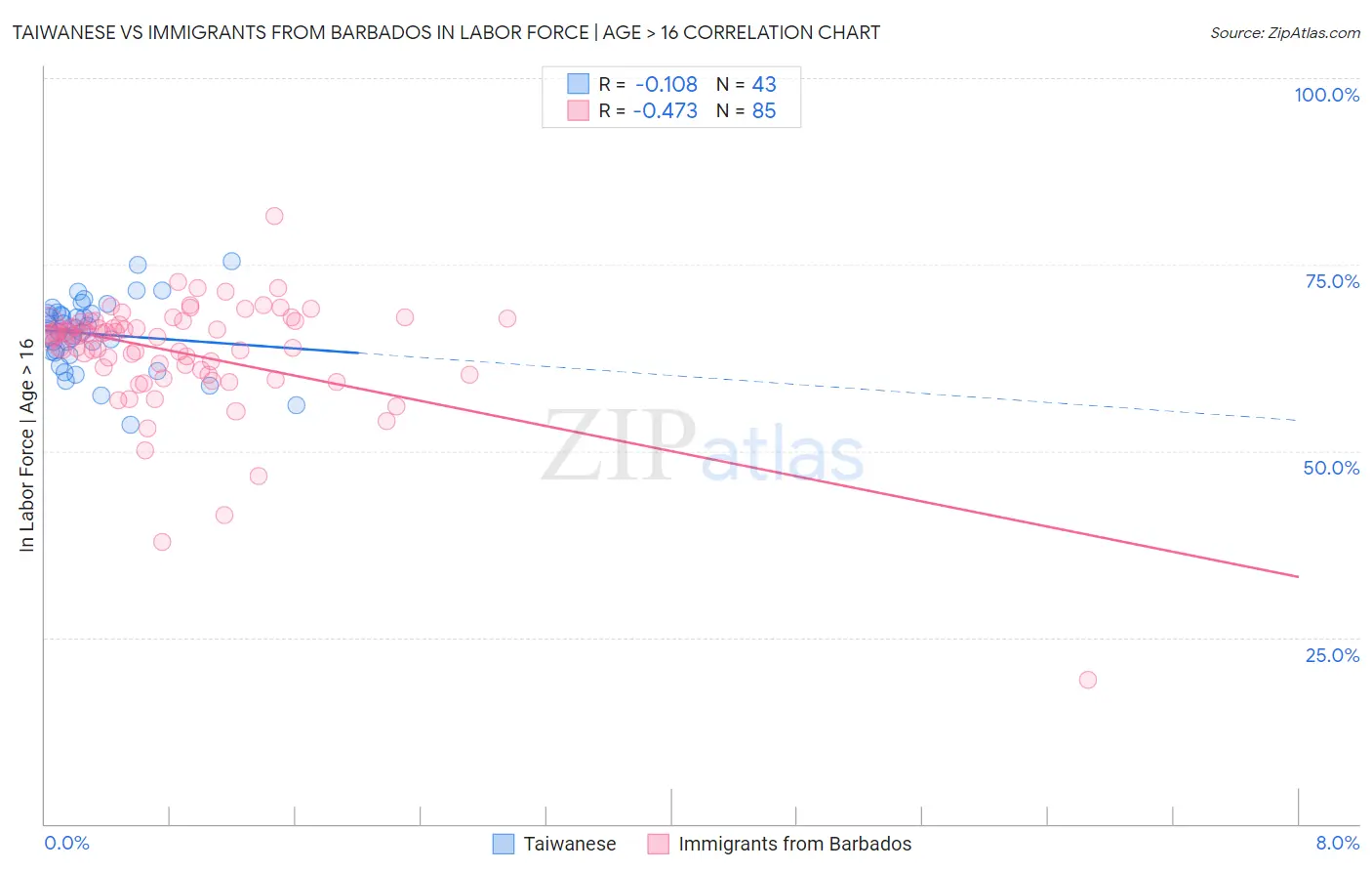 Taiwanese vs Immigrants from Barbados In Labor Force | Age > 16