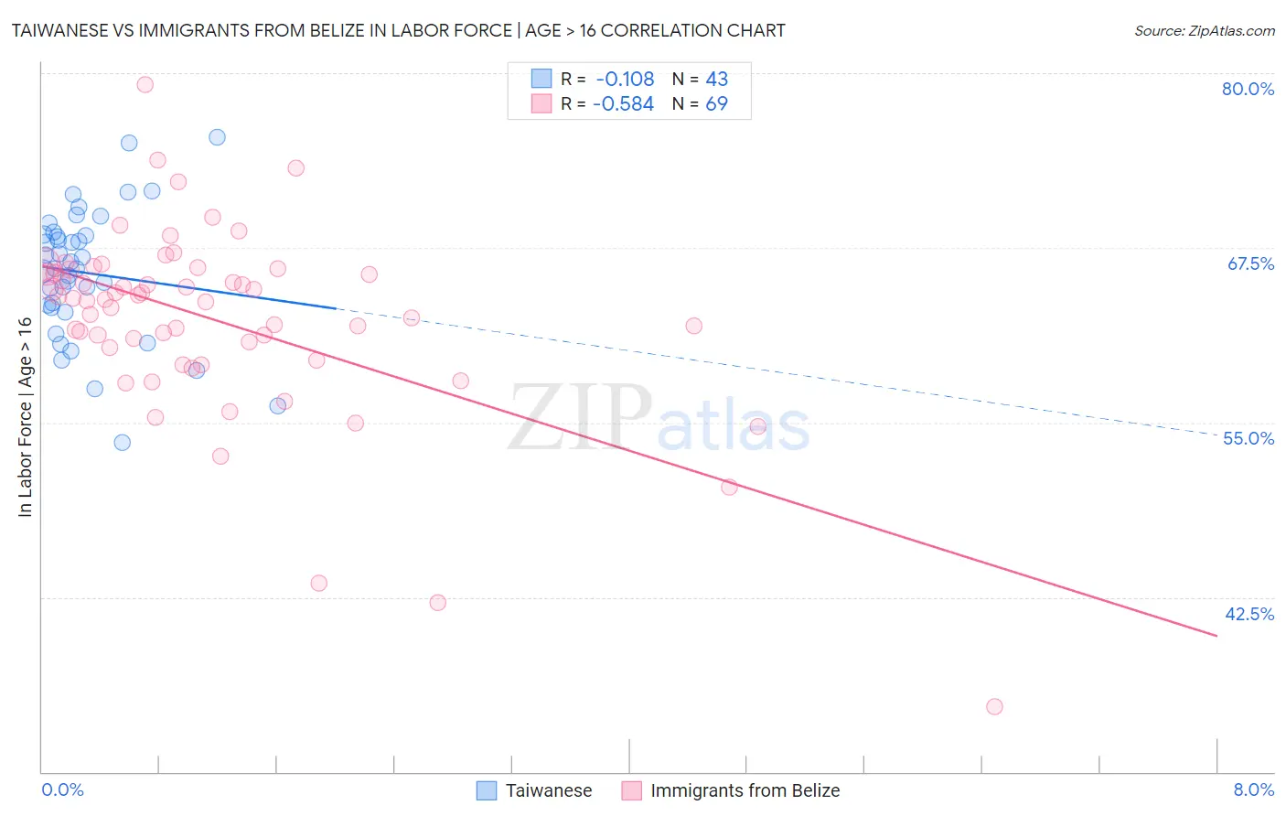 Taiwanese vs Immigrants from Belize In Labor Force | Age > 16