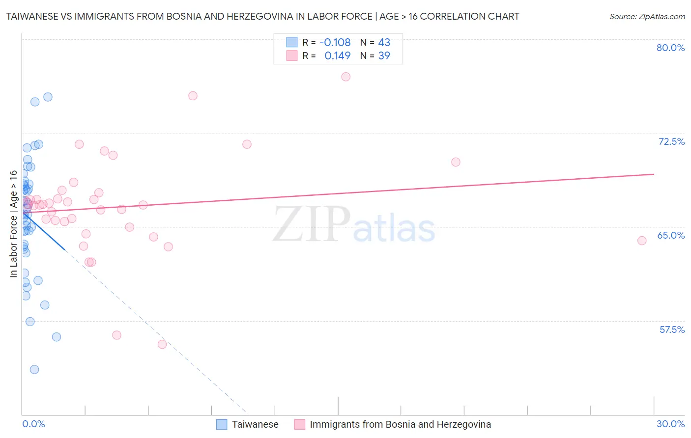 Taiwanese vs Immigrants from Bosnia and Herzegovina In Labor Force | Age > 16