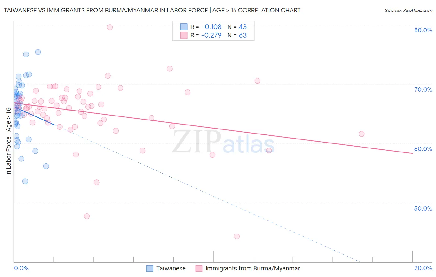 Taiwanese vs Immigrants from Burma/Myanmar In Labor Force | Age > 16