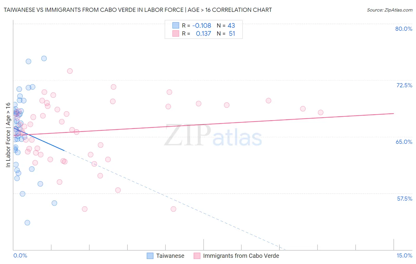 Taiwanese vs Immigrants from Cabo Verde In Labor Force | Age > 16