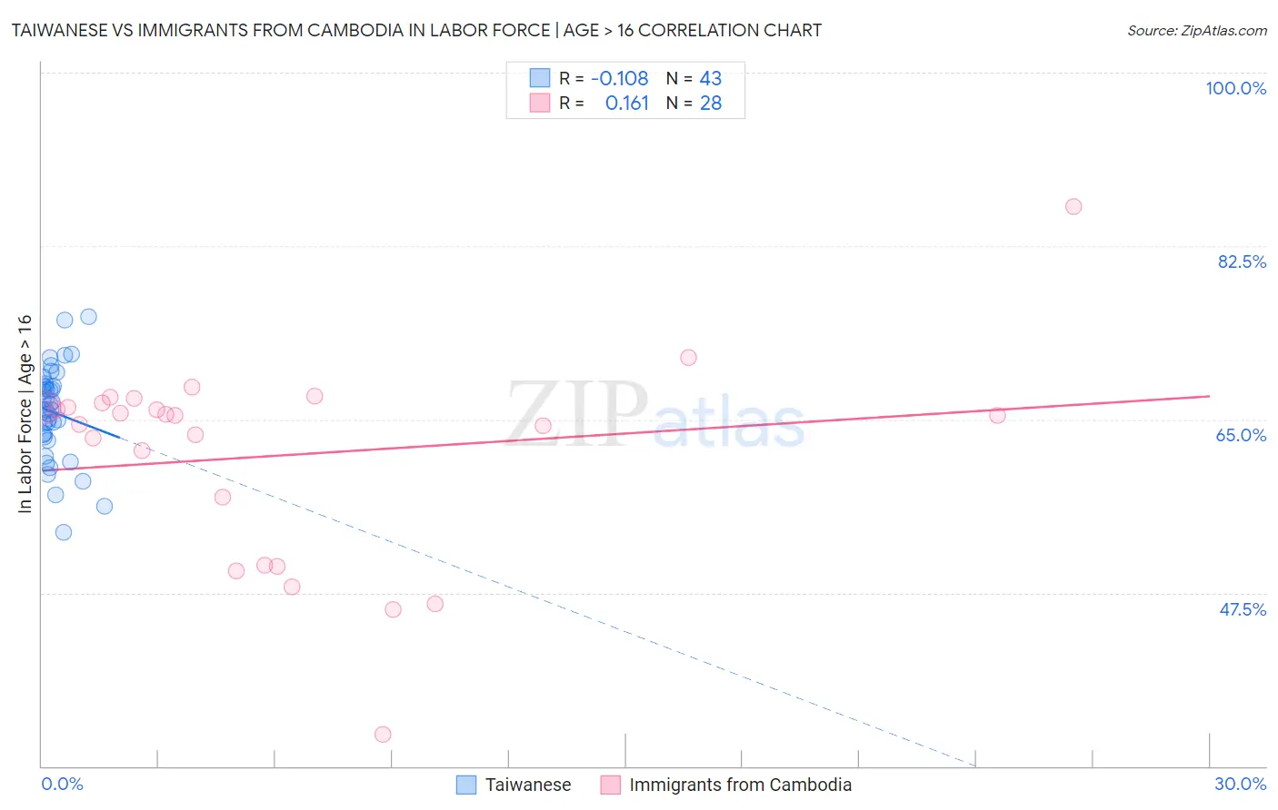 Taiwanese vs Immigrants from Cambodia In Labor Force | Age > 16