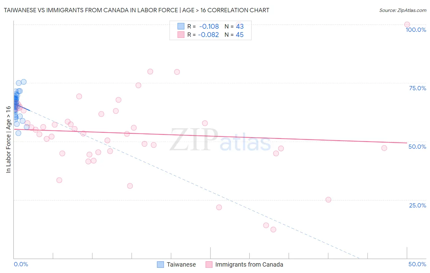 Taiwanese vs Immigrants from Canada In Labor Force | Age > 16