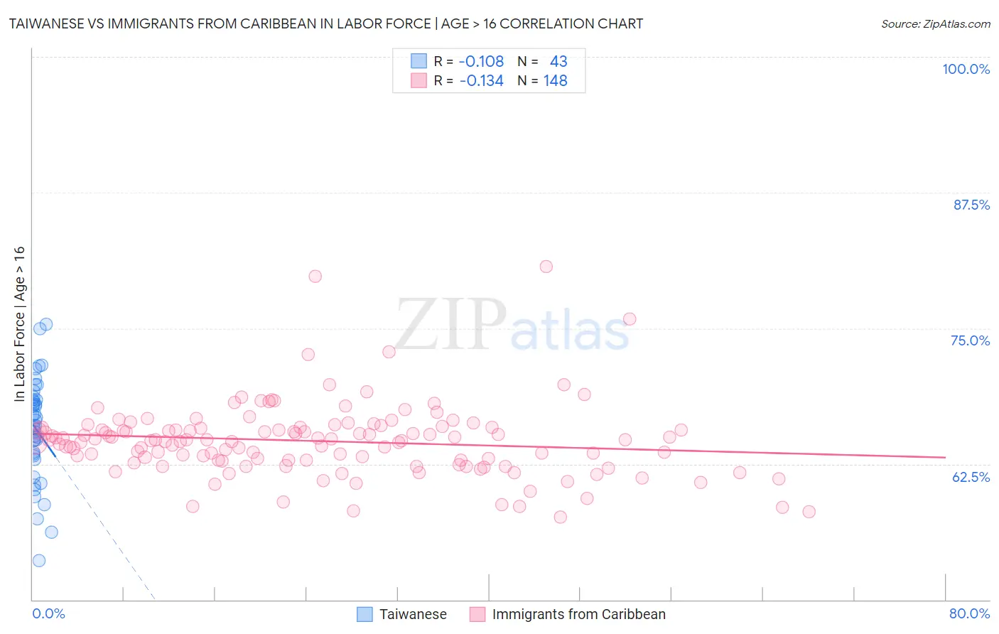 Taiwanese vs Immigrants from Caribbean In Labor Force | Age > 16