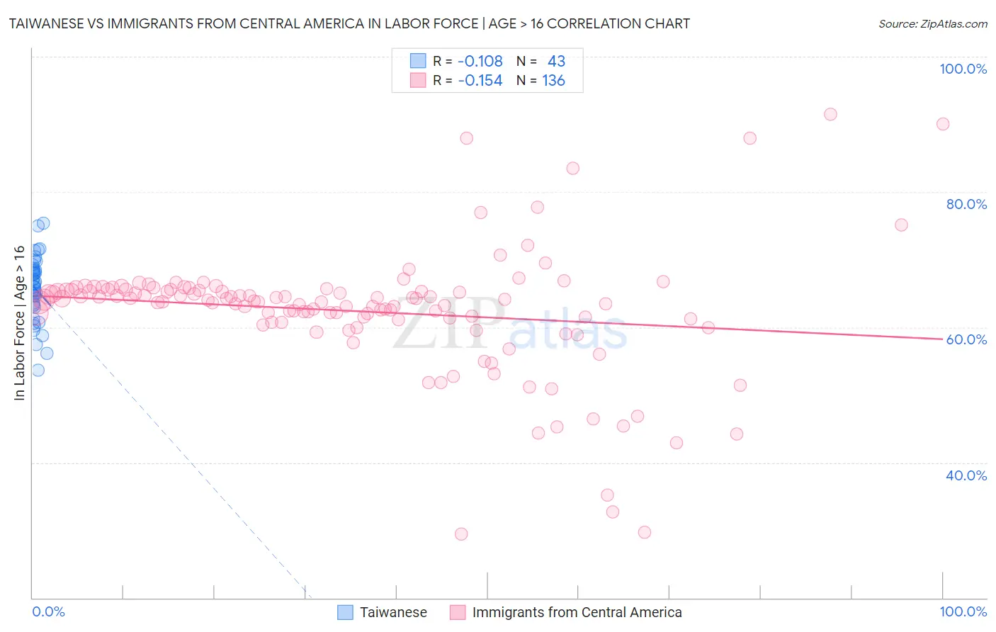 Taiwanese vs Immigrants from Central America In Labor Force | Age > 16