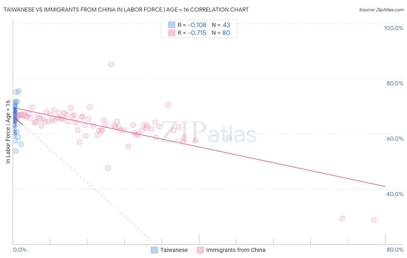 Taiwanese vs Immigrants from China In Labor Force | Age > 16