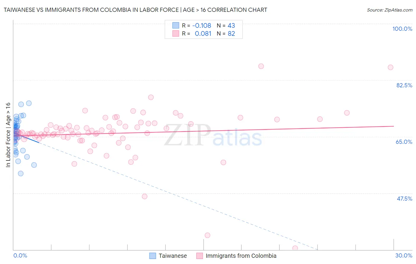 Taiwanese vs Immigrants from Colombia In Labor Force | Age > 16