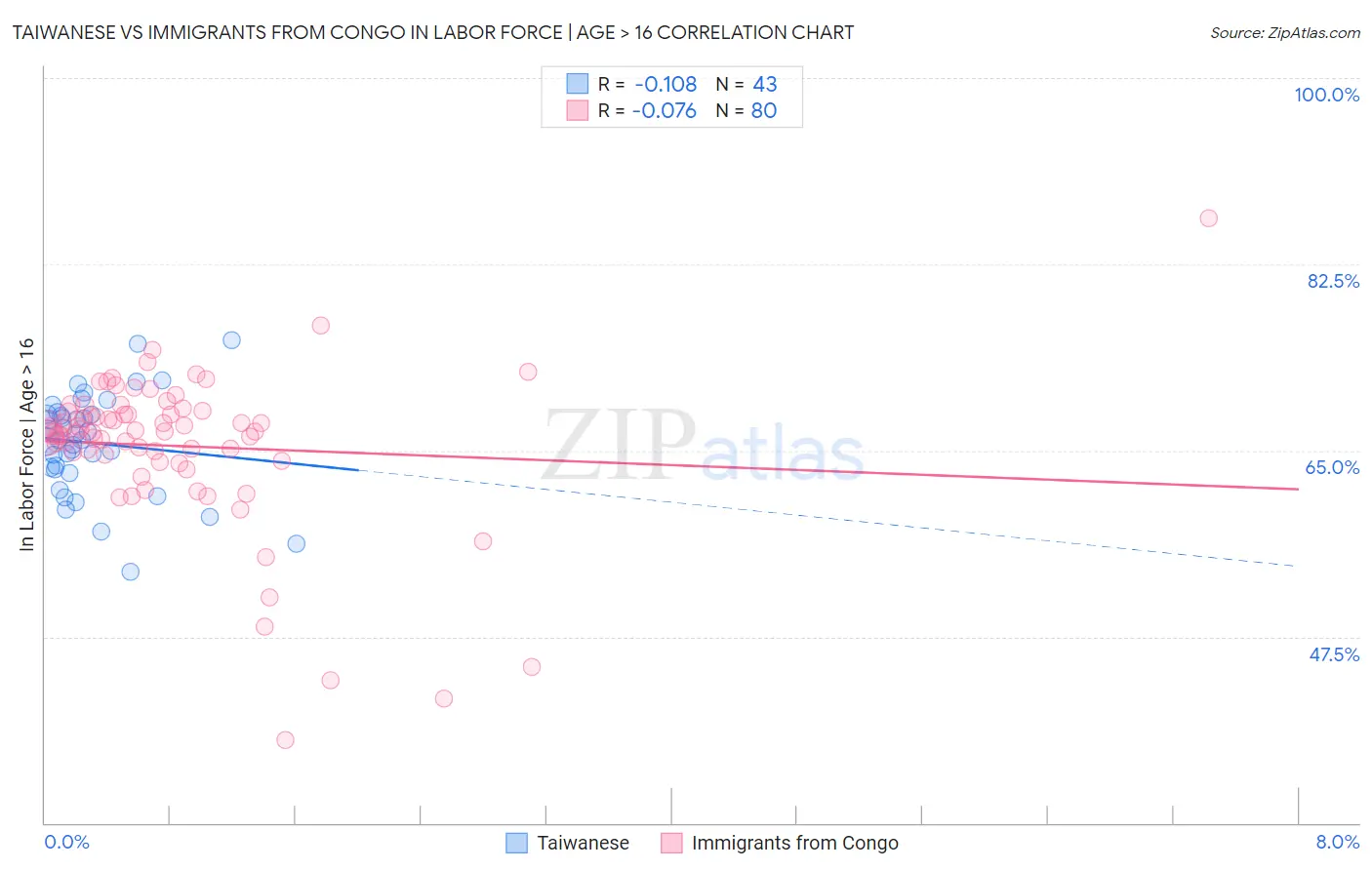 Taiwanese vs Immigrants from Congo In Labor Force | Age > 16