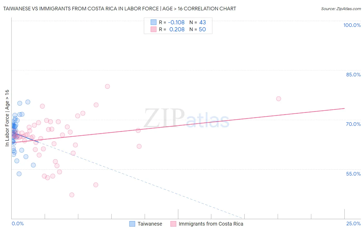 Taiwanese vs Immigrants from Costa Rica In Labor Force | Age > 16