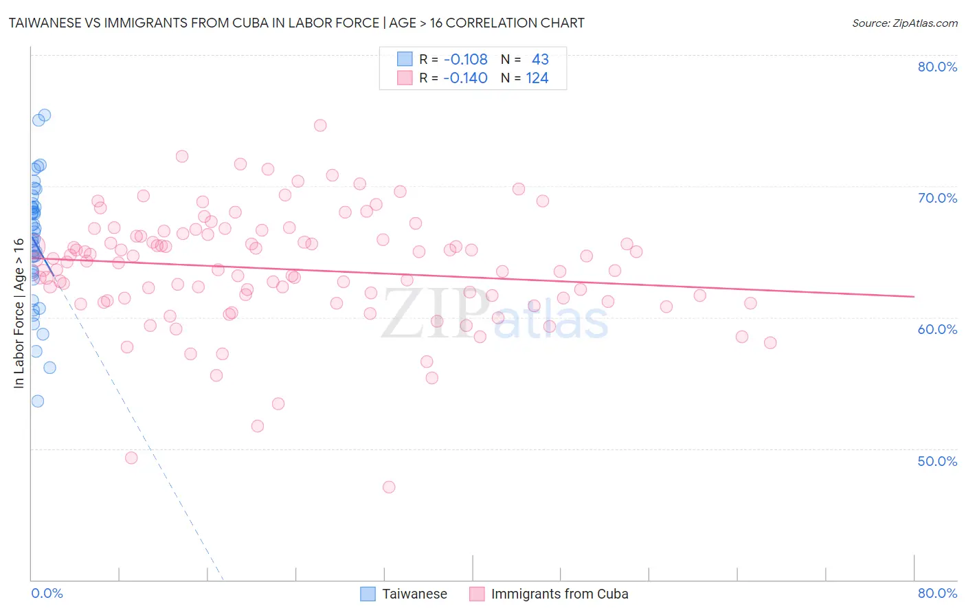 Taiwanese vs Immigrants from Cuba In Labor Force | Age > 16