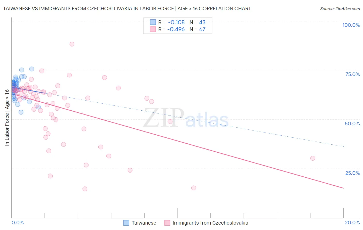 Taiwanese vs Immigrants from Czechoslovakia In Labor Force | Age > 16
