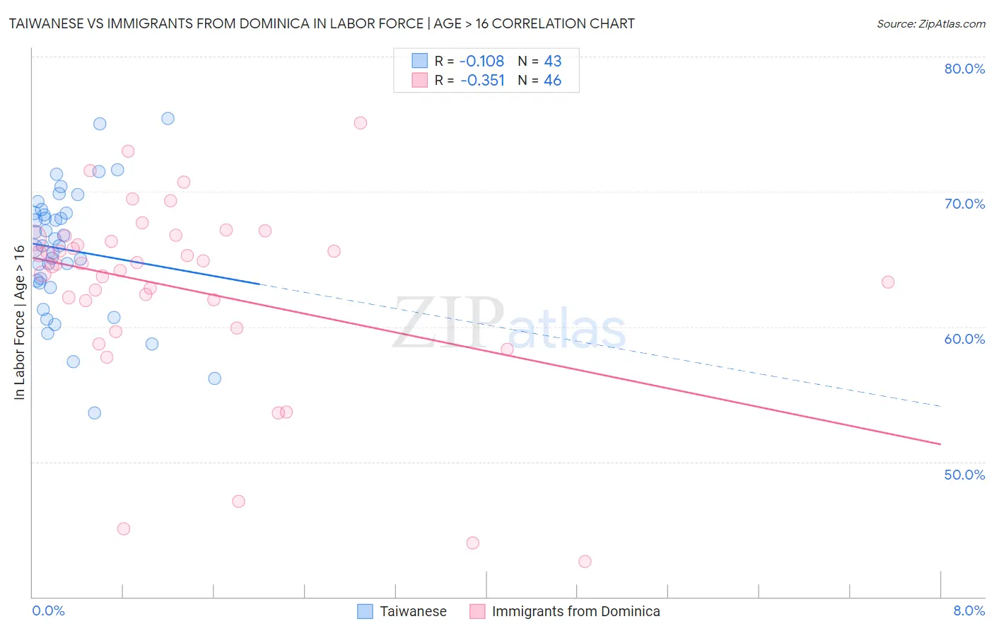 Taiwanese vs Immigrants from Dominica In Labor Force | Age > 16