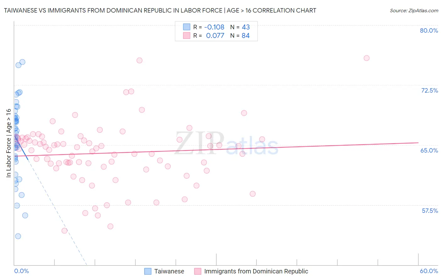 Taiwanese vs Immigrants from Dominican Republic In Labor Force | Age > 16