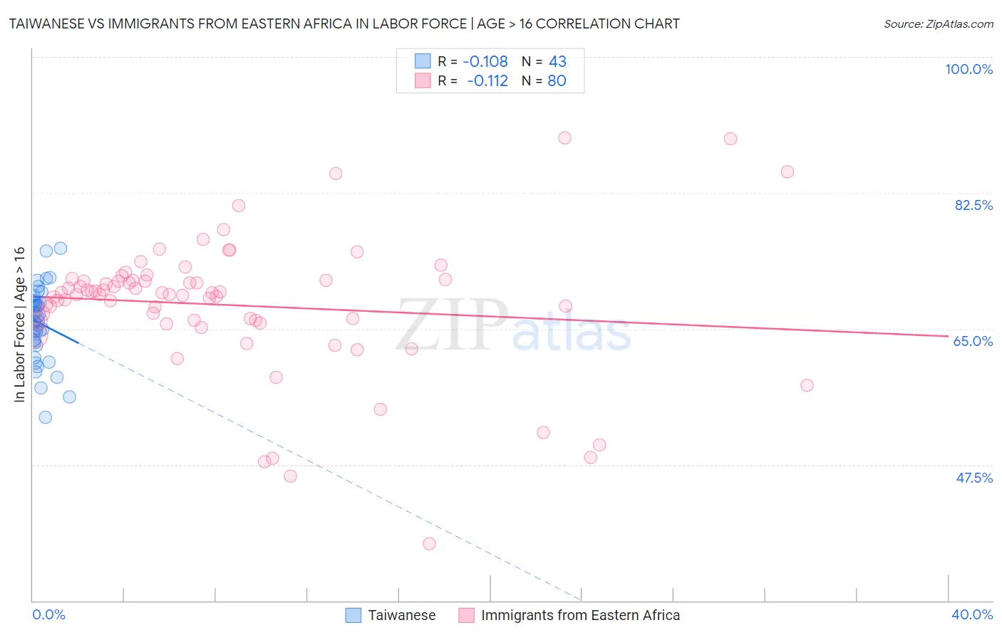 Taiwanese vs Immigrants from Eastern Africa In Labor Force | Age > 16