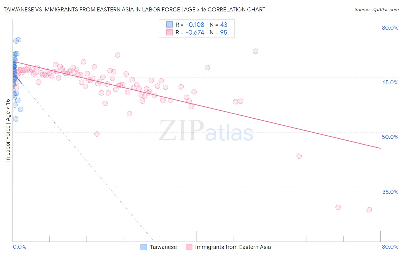 Taiwanese vs Immigrants from Eastern Asia In Labor Force | Age > 16