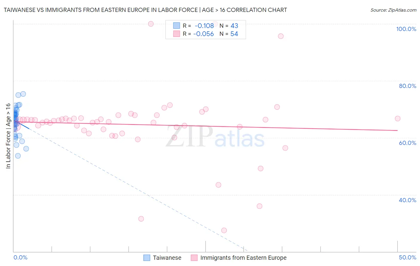 Taiwanese vs Immigrants from Eastern Europe In Labor Force | Age > 16