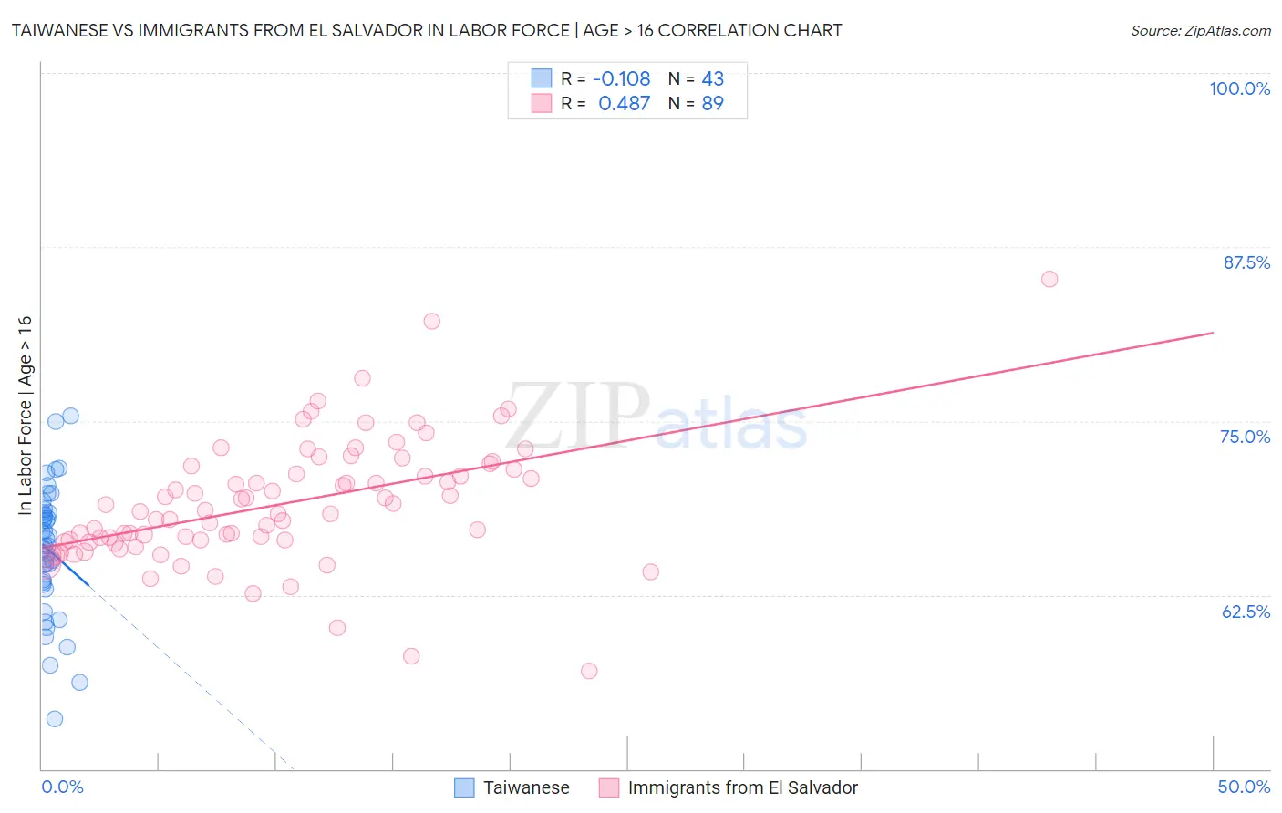 Taiwanese vs Immigrants from El Salvador In Labor Force | Age > 16