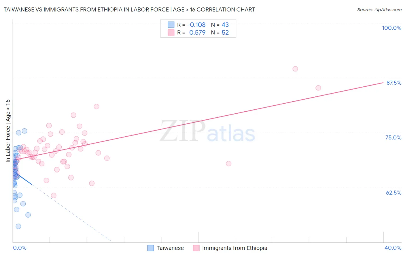 Taiwanese vs Immigrants from Ethiopia In Labor Force | Age > 16