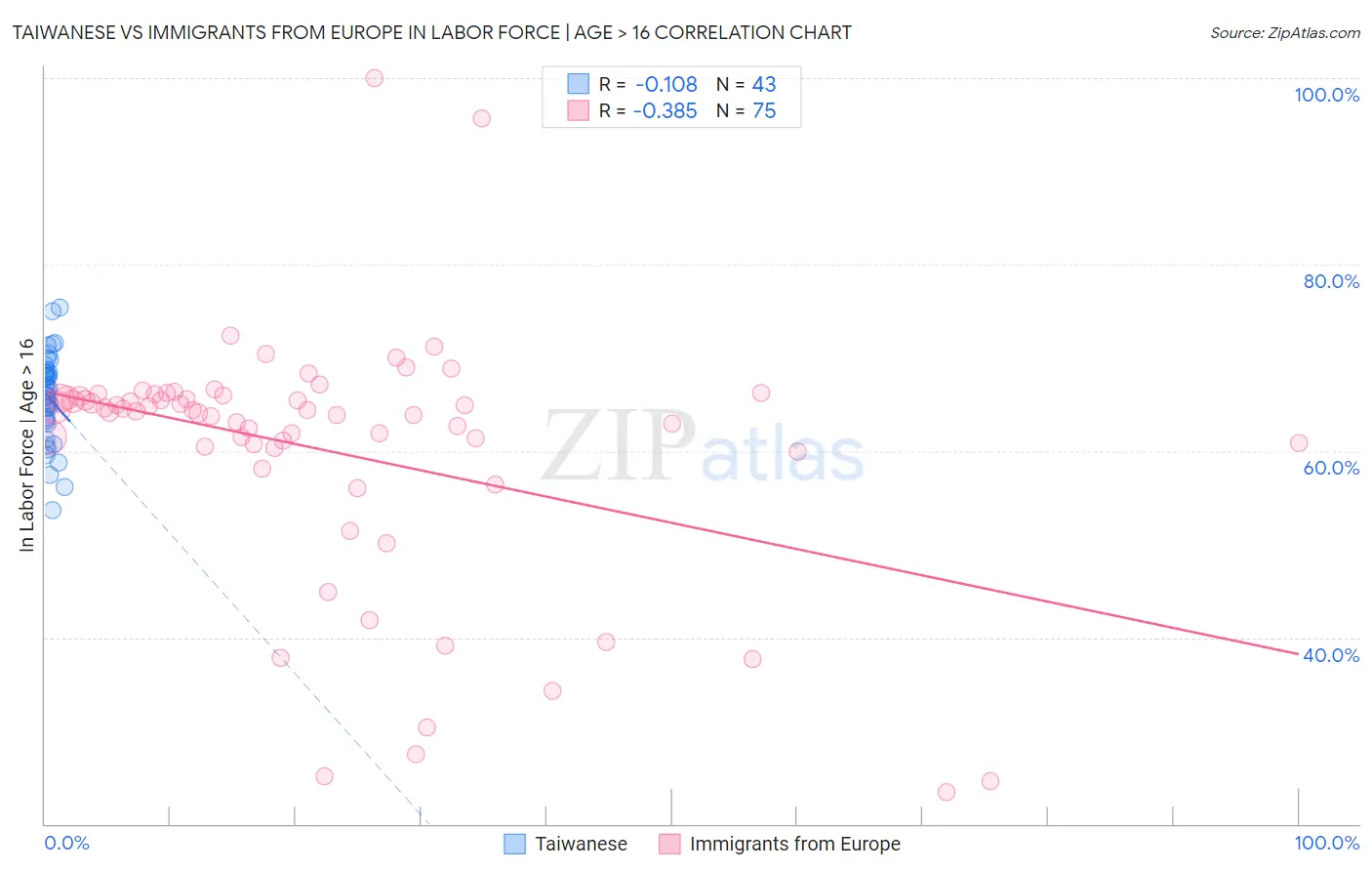 Taiwanese vs Immigrants from Europe In Labor Force | Age > 16