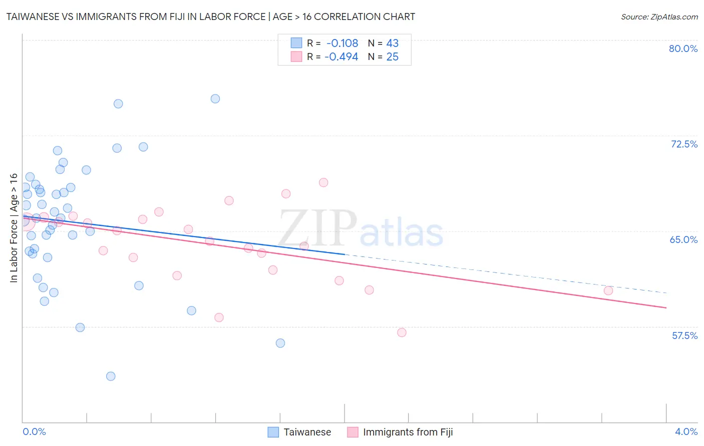 Taiwanese vs Immigrants from Fiji In Labor Force | Age > 16