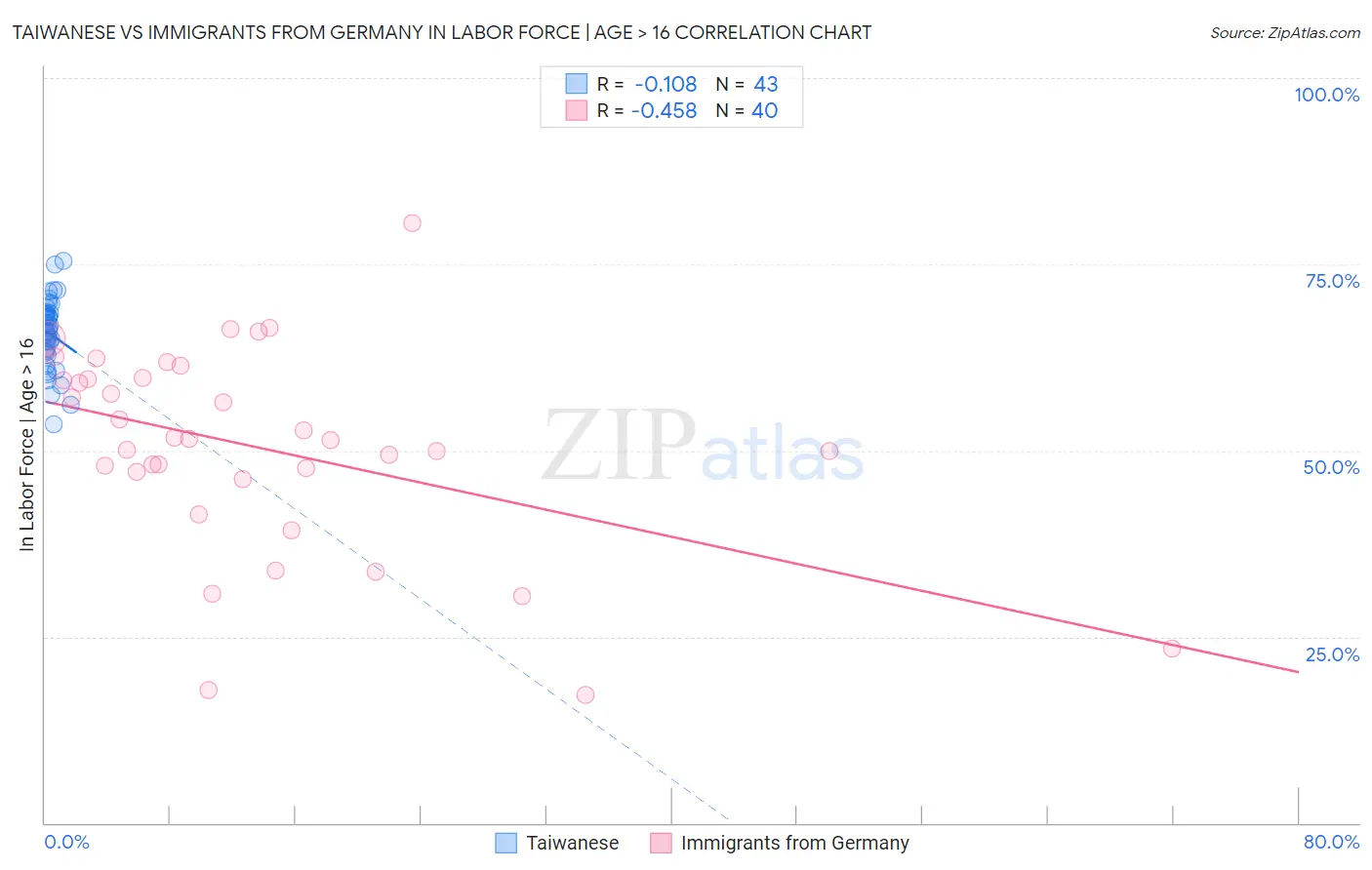 Taiwanese vs Immigrants from Germany In Labor Force | Age > 16