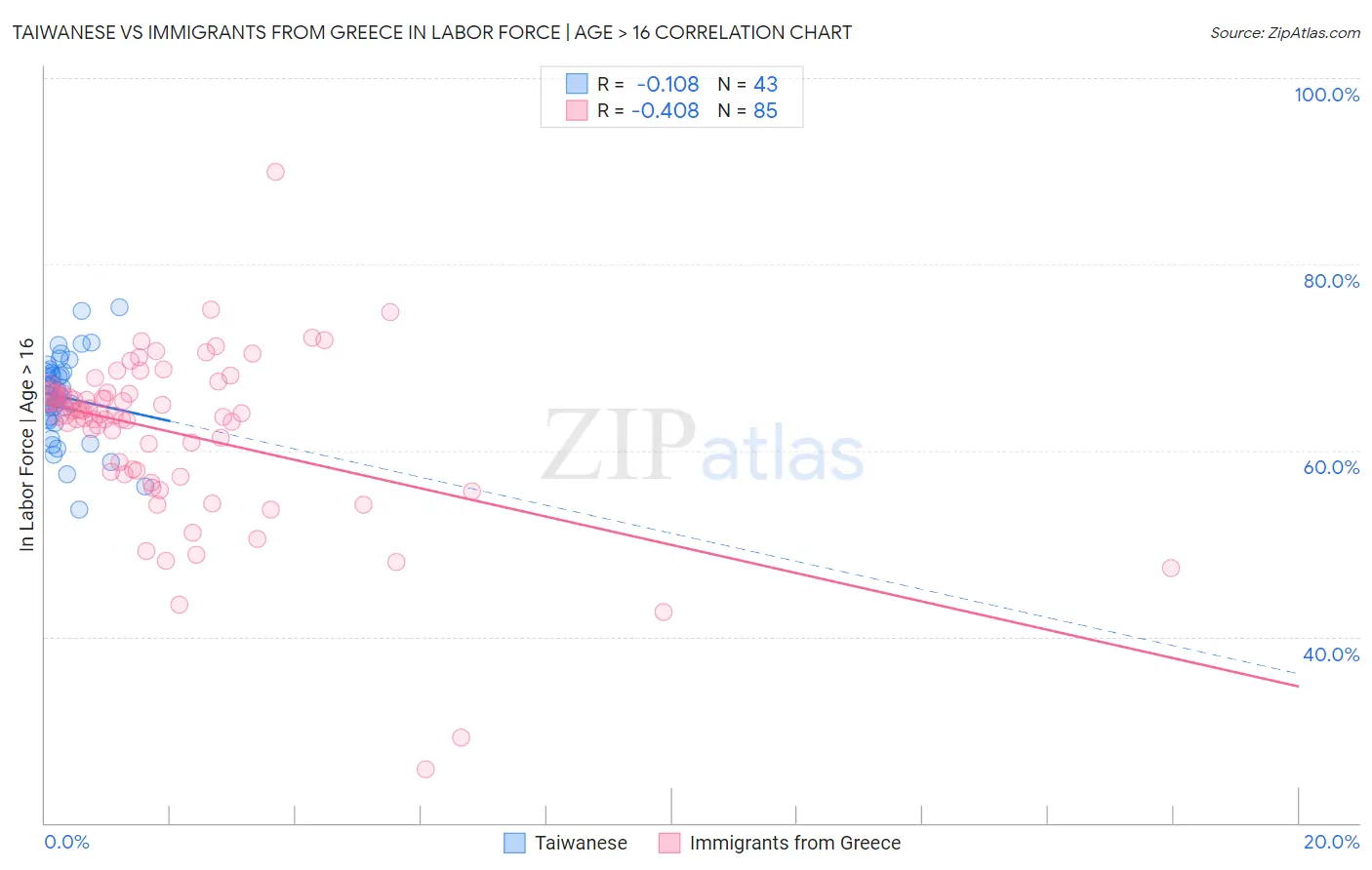 Taiwanese vs Immigrants from Greece In Labor Force | Age > 16