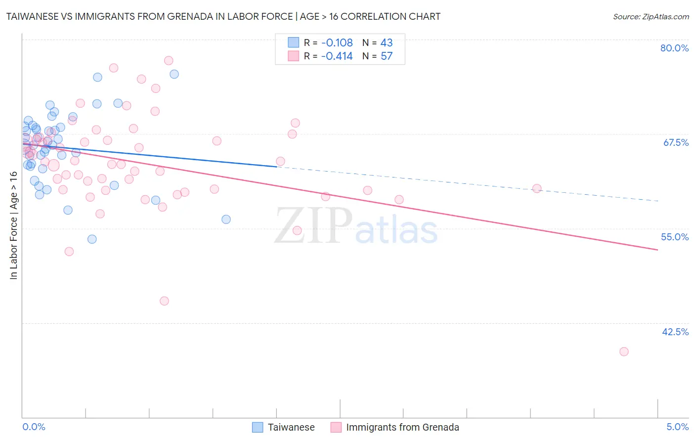 Taiwanese vs Immigrants from Grenada In Labor Force | Age > 16