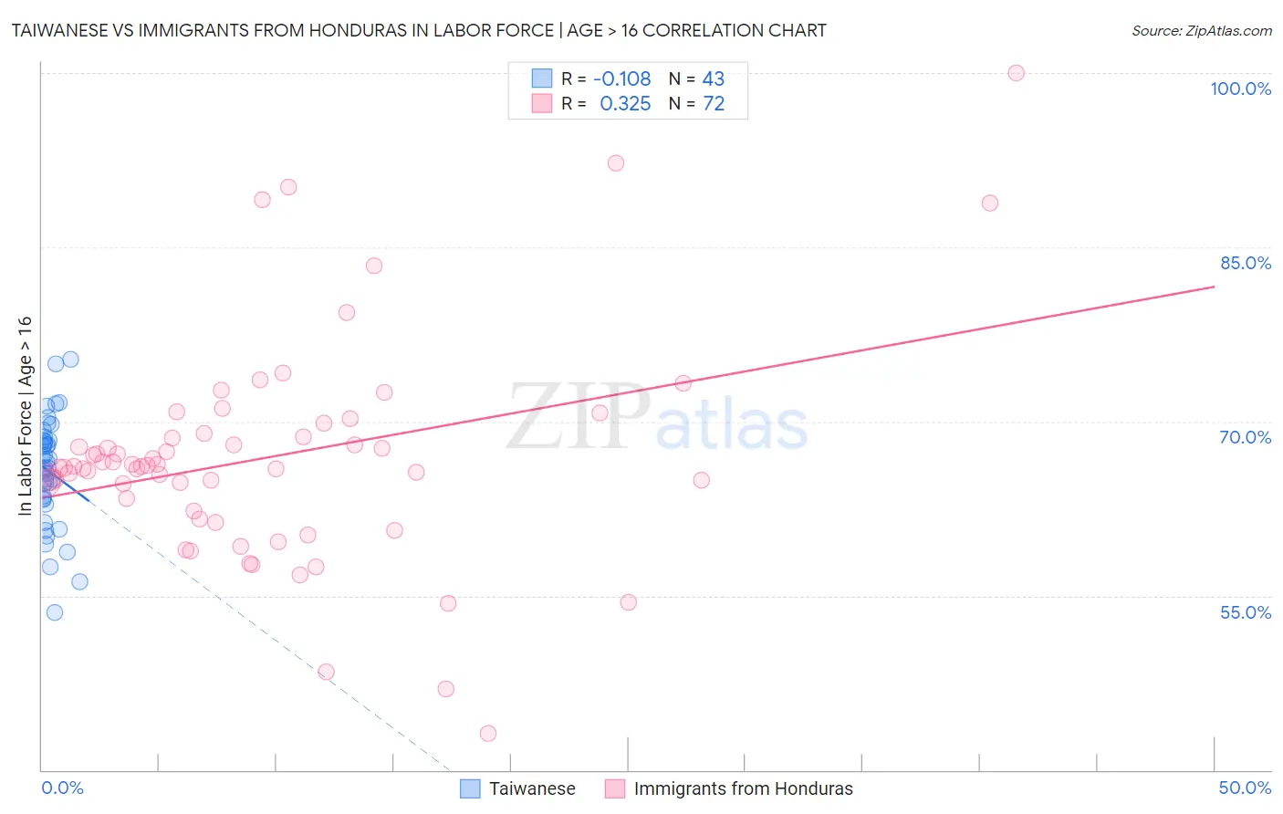 Taiwanese vs Immigrants from Honduras In Labor Force | Age > 16