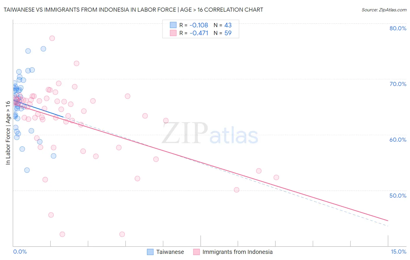 Taiwanese vs Immigrants from Indonesia In Labor Force | Age > 16