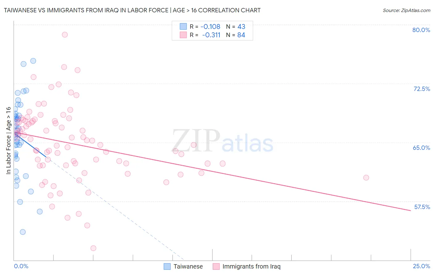 Taiwanese vs Immigrants from Iraq In Labor Force | Age > 16