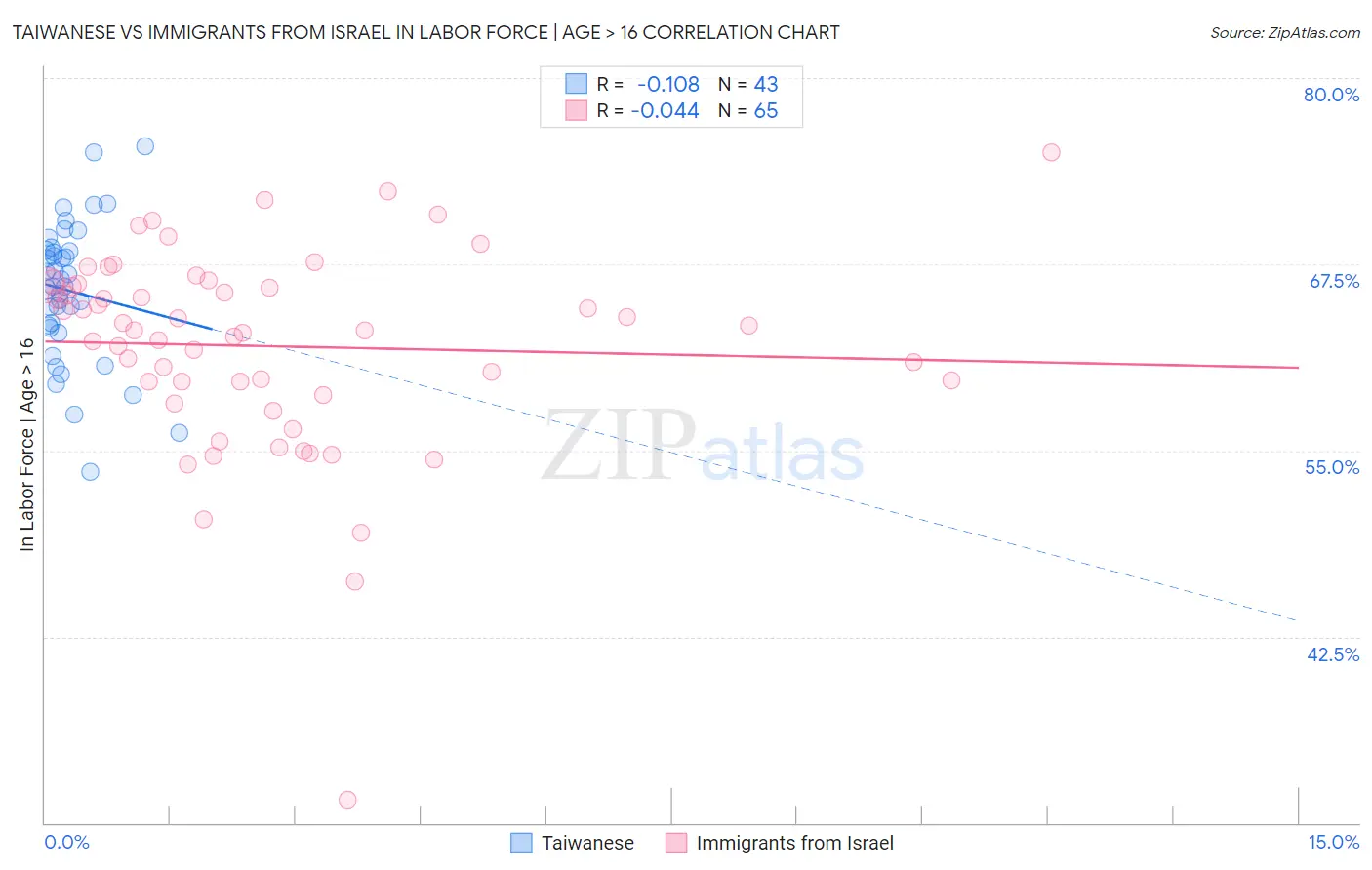 Taiwanese vs Immigrants from Israel In Labor Force | Age > 16
