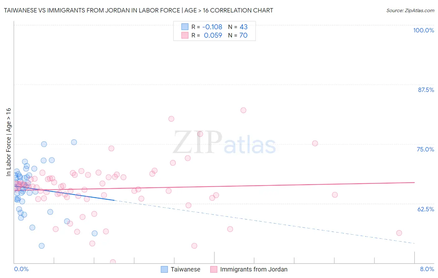 Taiwanese vs Immigrants from Jordan In Labor Force | Age > 16